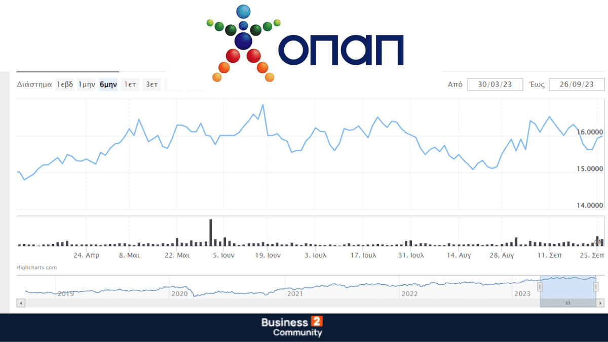 ΟΠΑΠ (OPAP) - Ο Ελληνικός Οργανισμός προγνωστικών Ποδοσφαίρου, που πρωτοτυπεί, στηρίζοντας Έλληνες αθλητές από όλο τον κόσμο