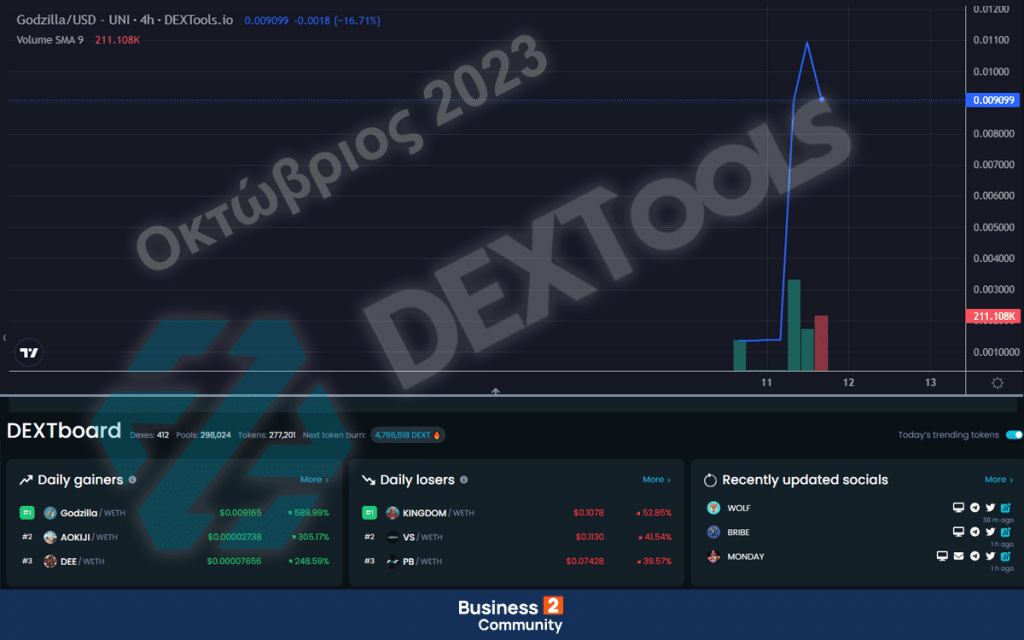 Κρυπτονομίσματα με άνοδο στα Dextools τον Οκτώβριο