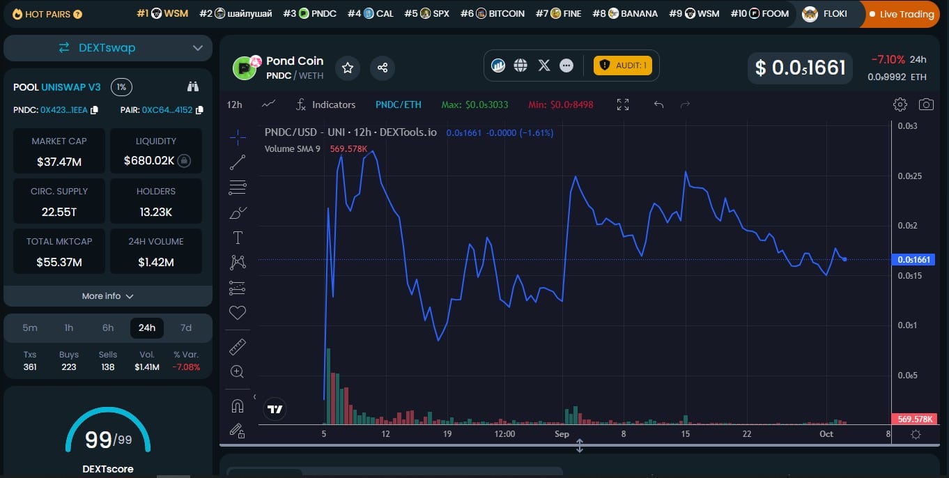 2. Pondcoin ($PNDC) – άνοδος και σταθεροποίηση στα Dextools