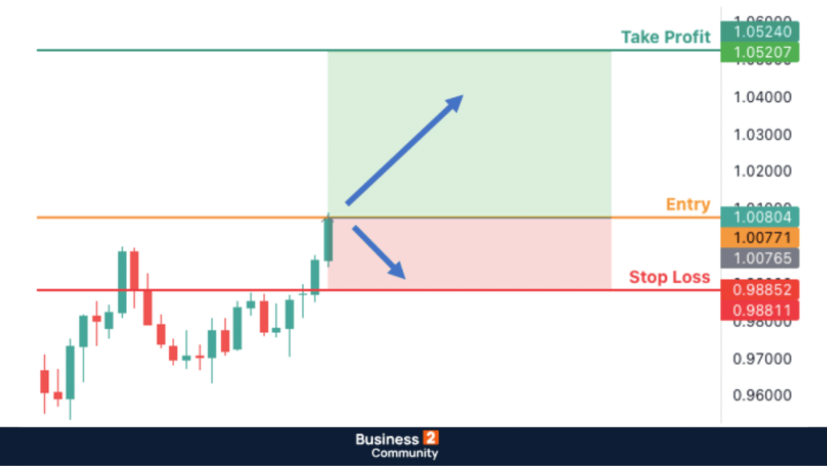 Stop Loss & Take Profit Φόρεξ