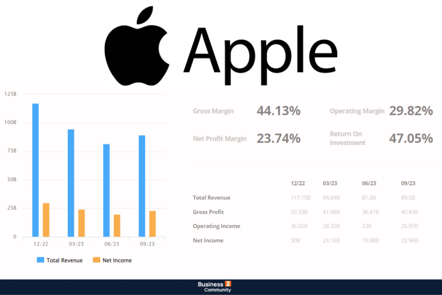 Πώς να αγοράσετε μετοχές Apple