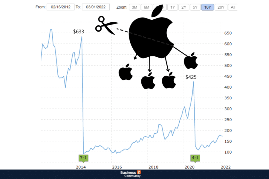 Πώς να αγοράσετε μετοχές Apple