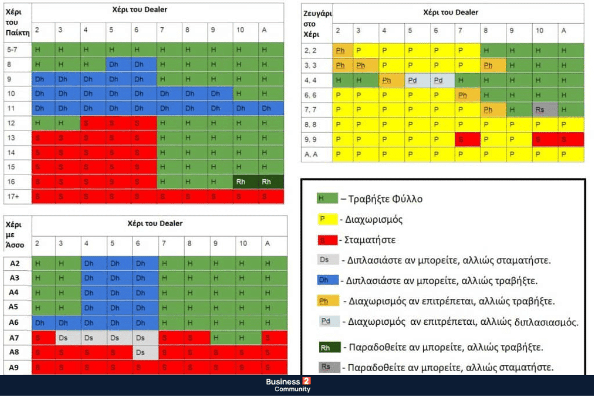 Στρατηγική μπλακτζακ πίνακας με οδηγίες