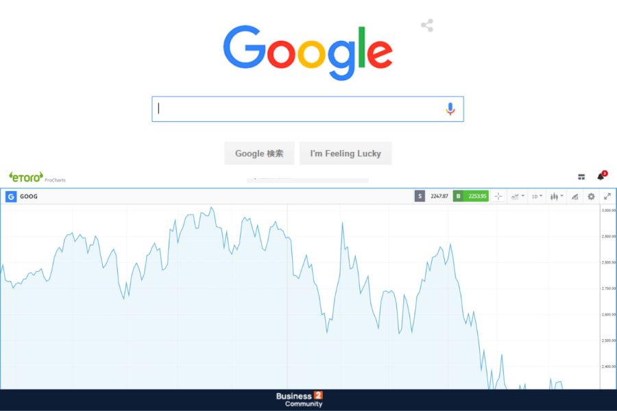 eToro ProCharts google