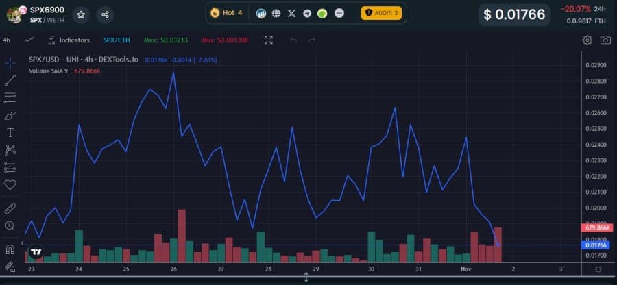 SPX - Hot pairs στα Dextools για τον Νοέμβριο του 2023