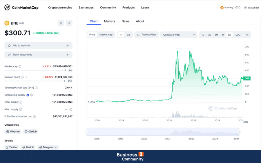 Αγορά Binance Coin BNB