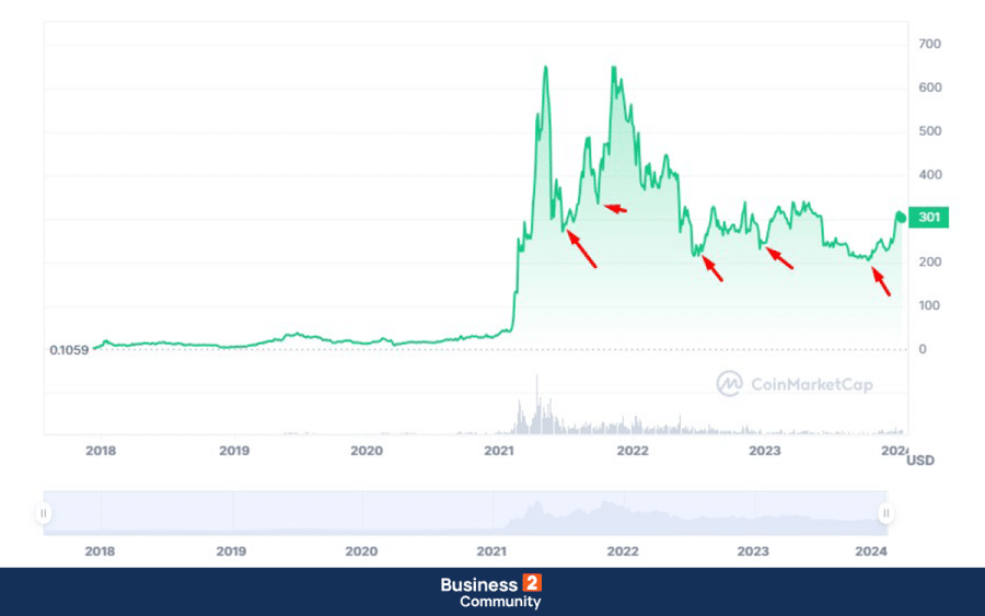 Αγορά BNB coin dips