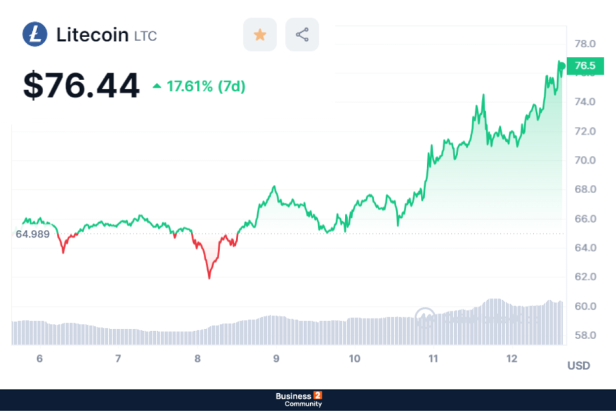 5 OG Κρυπτονονομίσματα - og litecoin