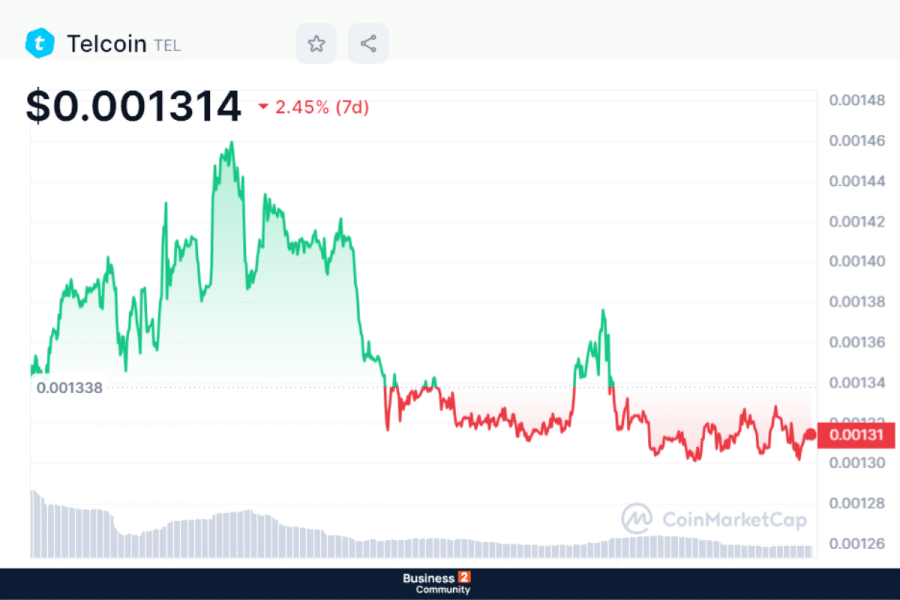 Top 10 Altcoins