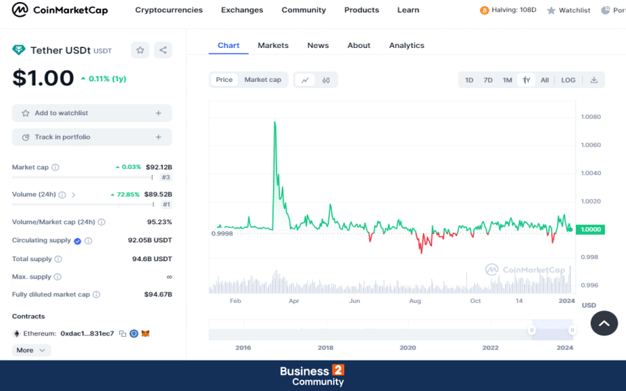 Τιμή USDT Tether