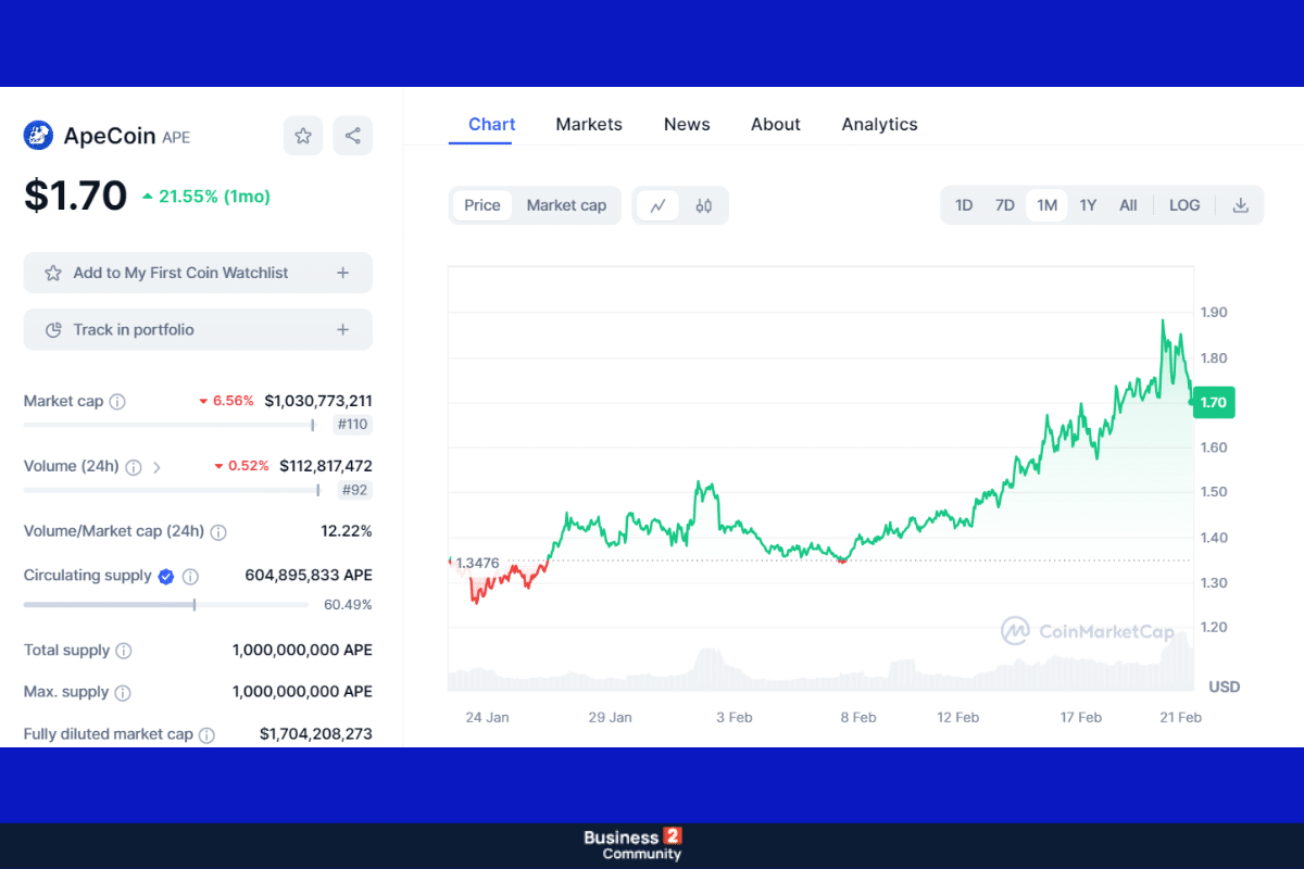 apecoin 1.70$