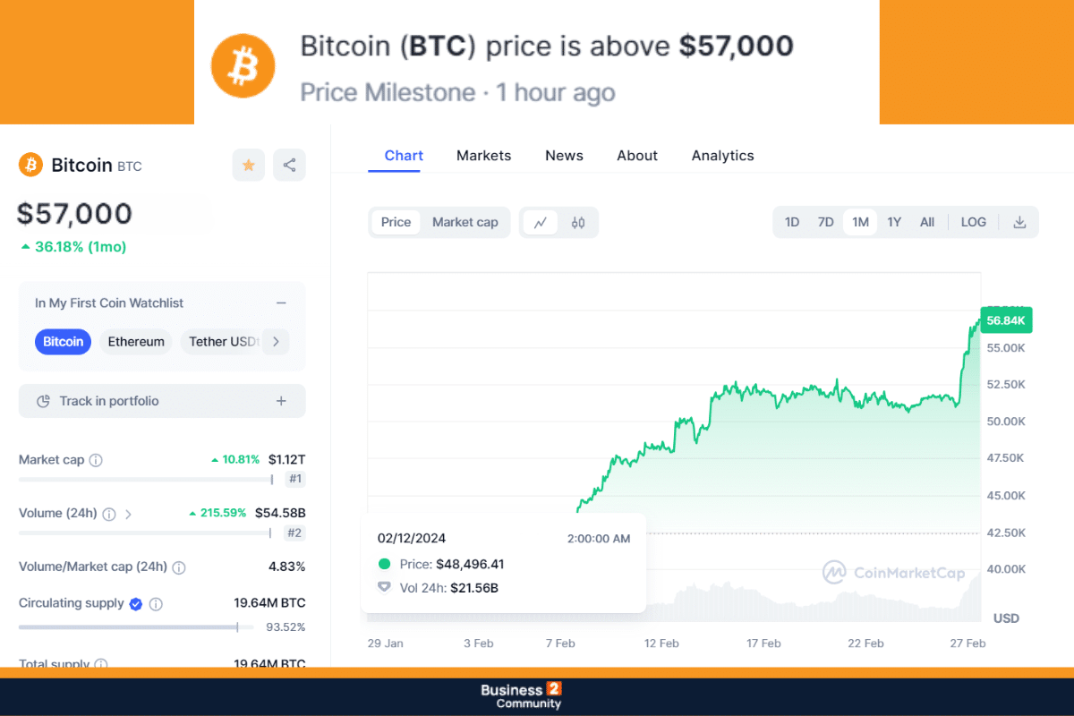 bitcoin 36% up