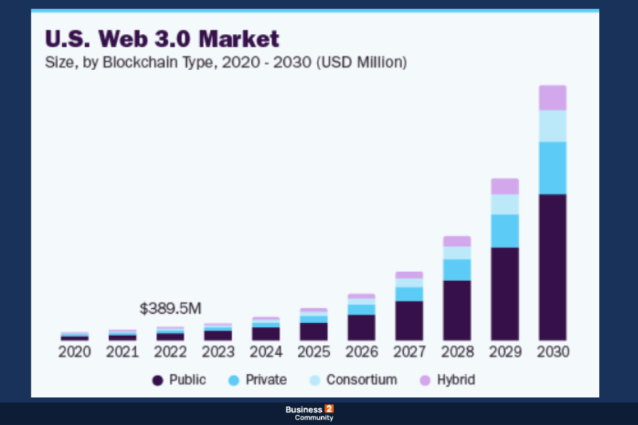 web 3.0 εξέλιξη άνα τα χρόνια Προβλεψη τιμής Web 3.0 κρυπτονομισμάτων