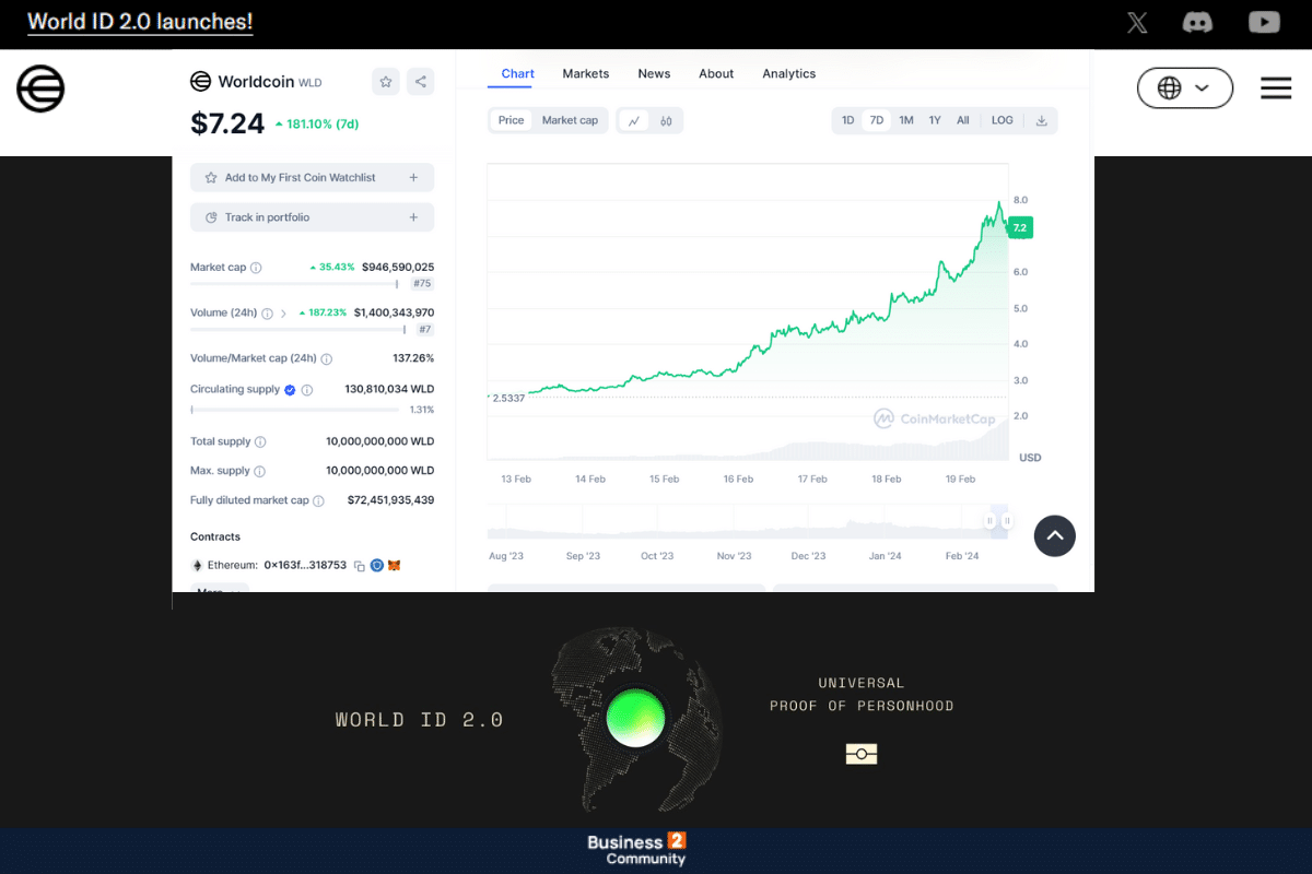 worldcoin πάνω από 183% αύξηση για τις τελευταίες 7 μέρες