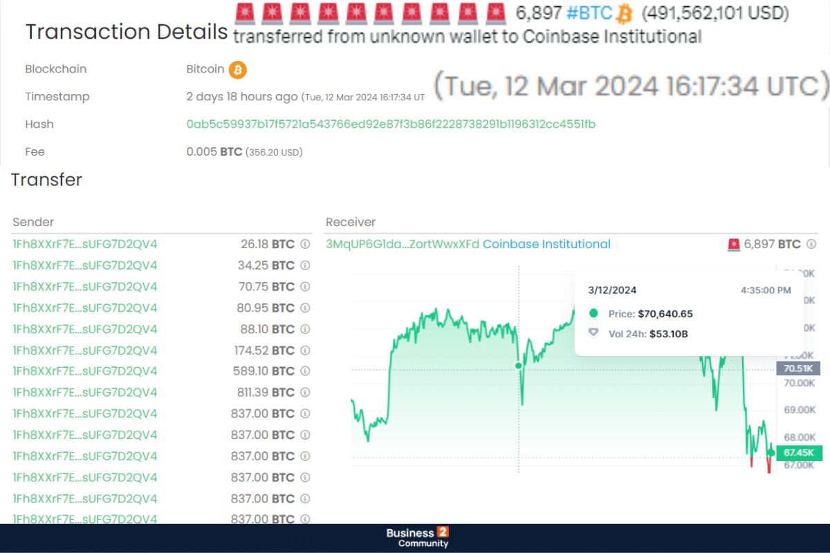 13.819 Bitcoin μεταφέρθηκαν την ιδια στιγμή και προκάλεσε πτώση του Bitcoin Coinbase