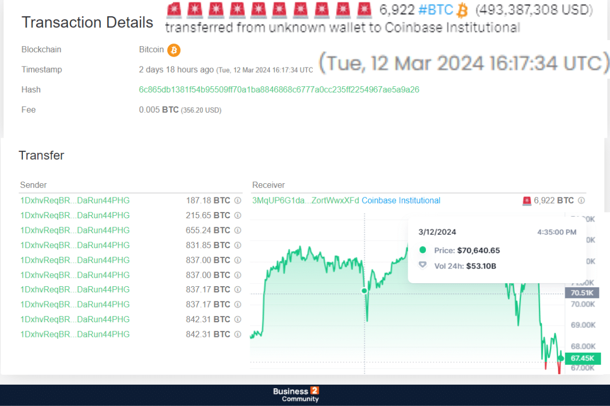 13.819 Bitcoin μεταφέρθηκαν την ιδια στιγμή και προκάλεσε πτώση $BTC