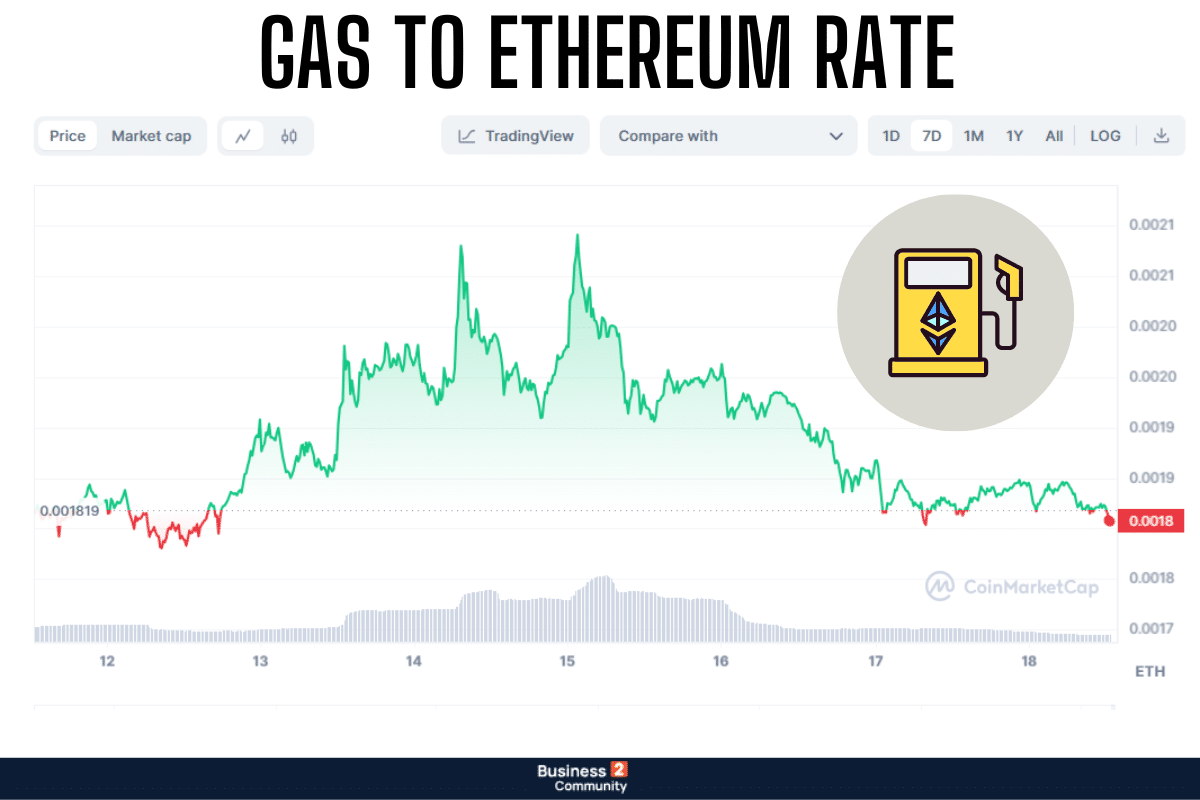 decun gas to ethereum fees