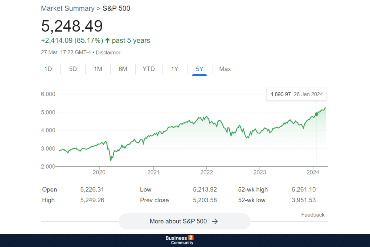 S&P 500 τα τελευταία 5 χρόνια