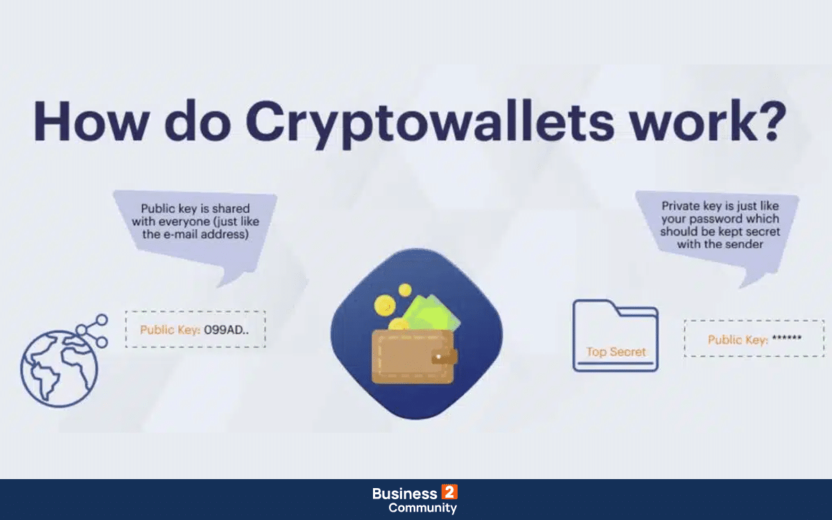 Crypto Wallets - πως λειτουργούν;