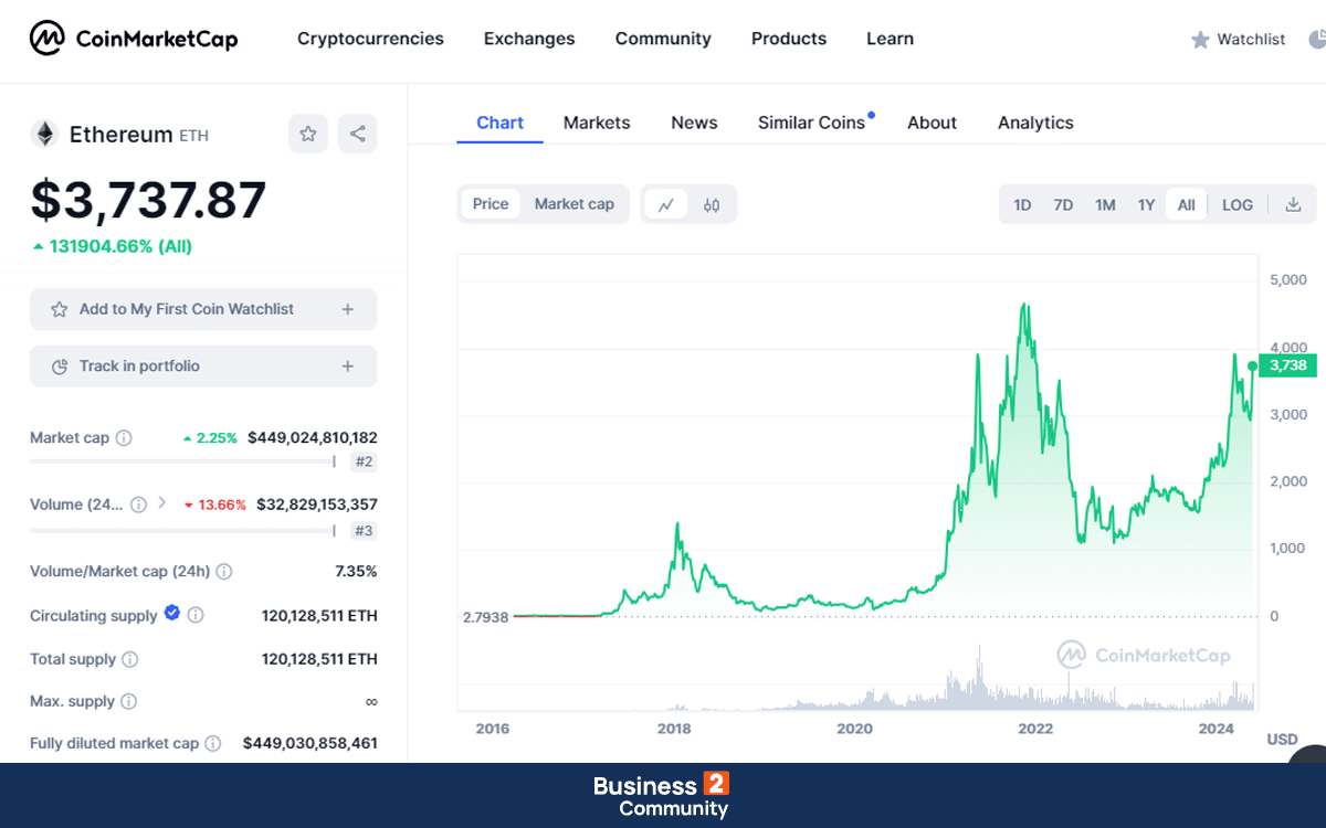 Τιμή ETH σήμερα ethereum