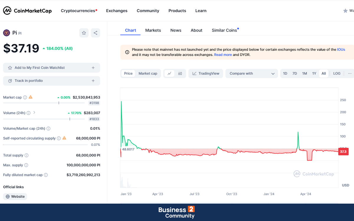 Τιμή Pi Network σήμερα