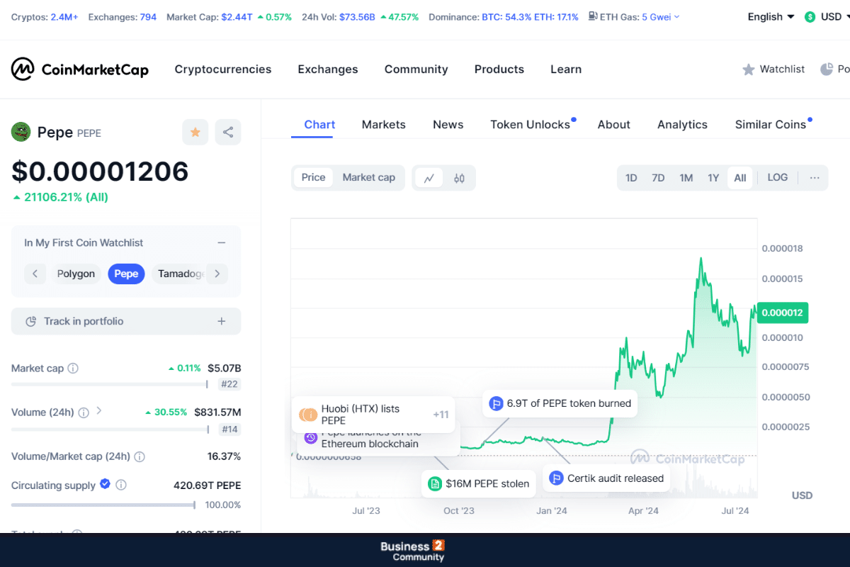 pepe coin coinmarketcap Ιστορία στην τιμή του Pepe Coin