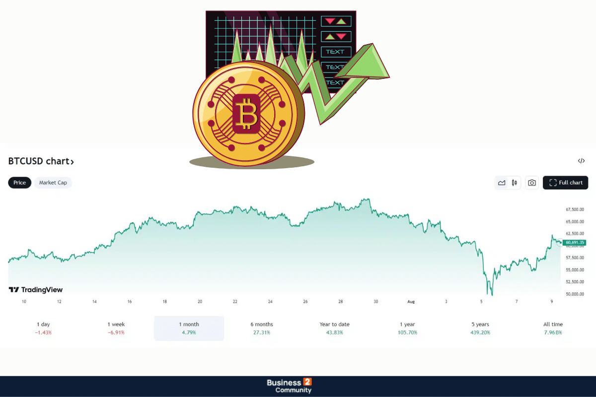 Bitcoin ξεπέρασε τις 60.000$ σε μία από τις μεγαλύτερες μονοήμερες ποσοστιαίες αυξήσεις