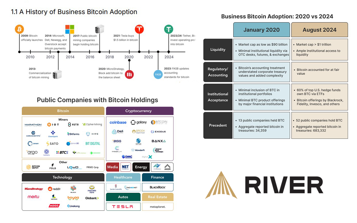 Έθεση bitcoin 2024 river financial