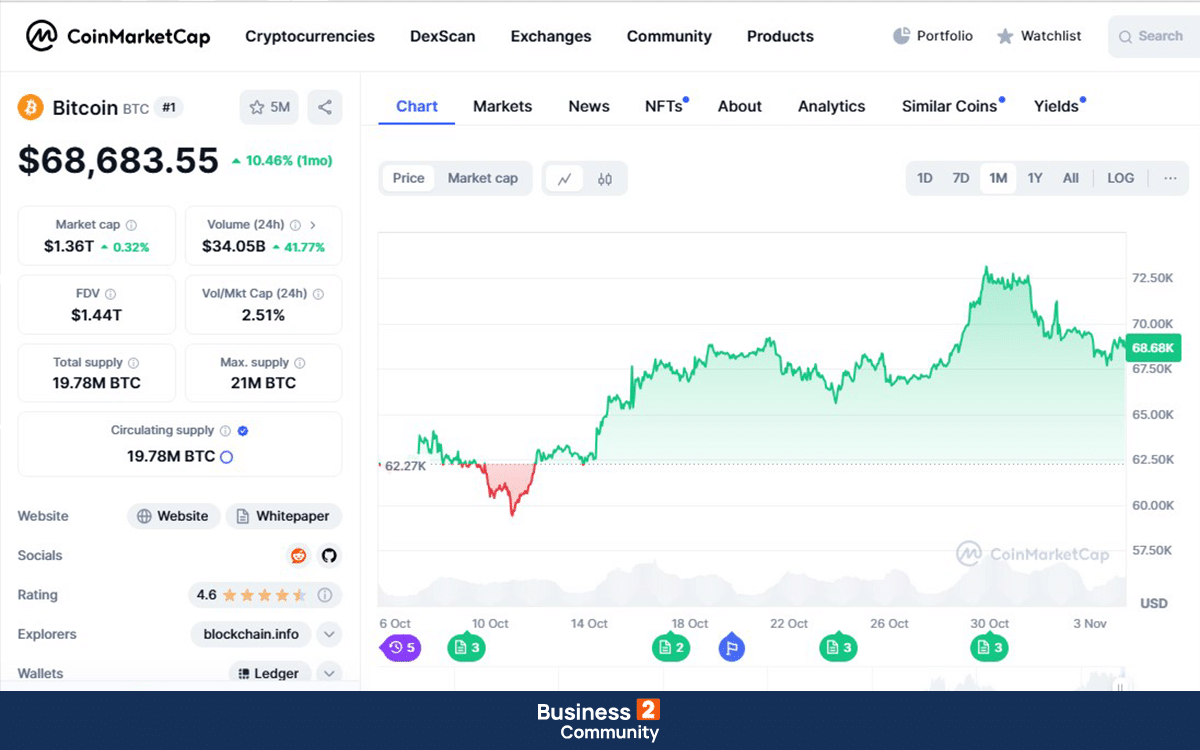 τιμή του Bitcoin σήμερα