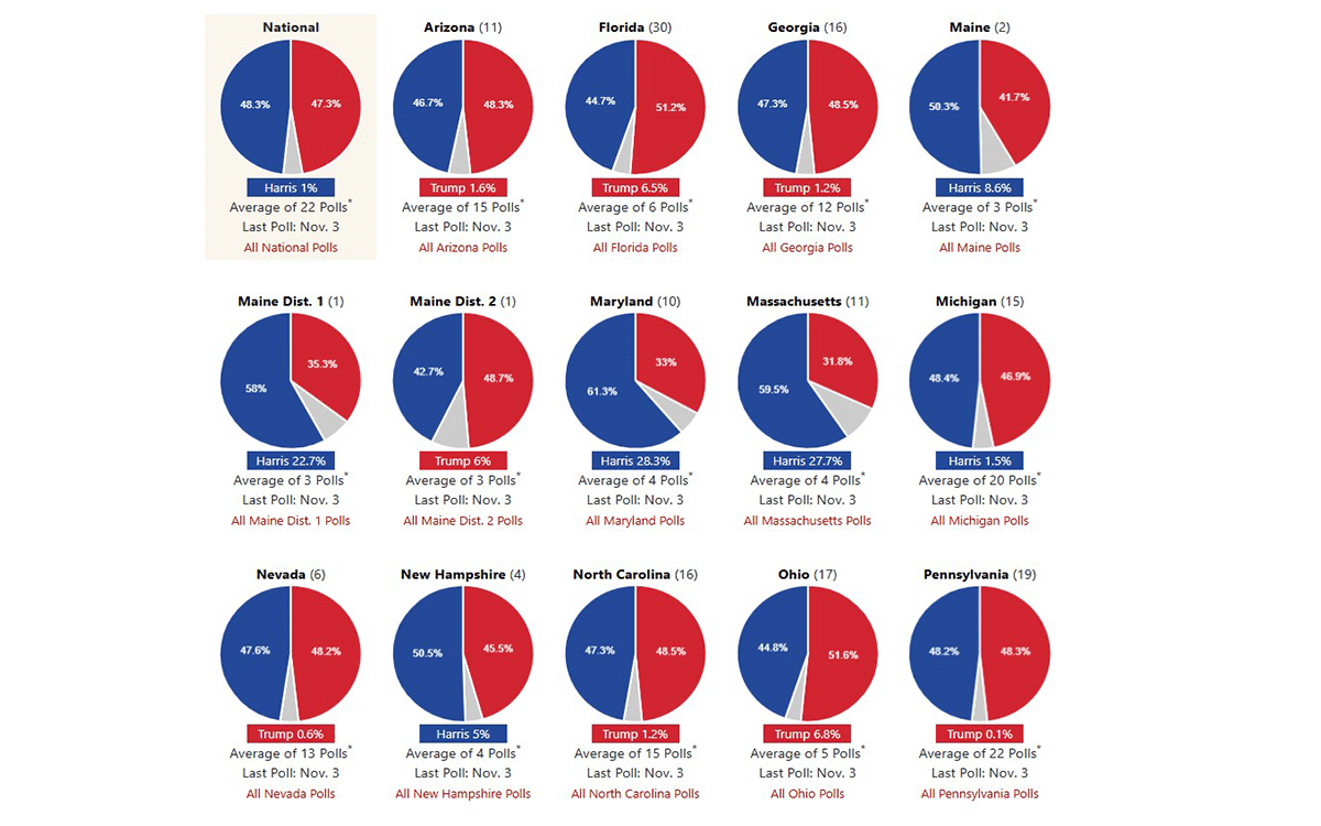 Donald Trump Kamala Harris polls