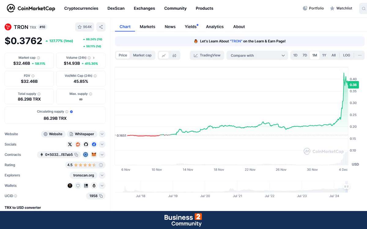 Άνοδος 127% στην Τιμή του TRON στα 0,3763$ – Έφτασε στην 10η Θέση