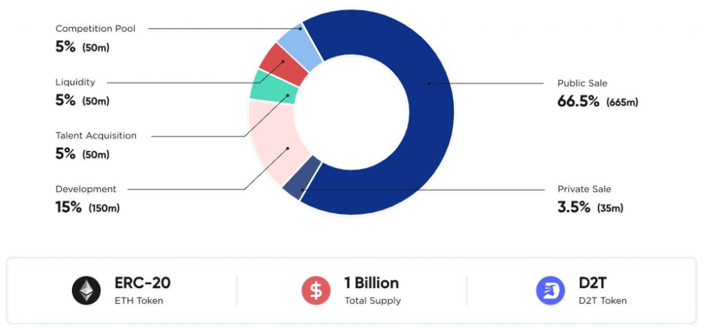 Dash2Trade Tokenomics