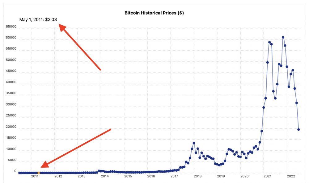 kako kupiti bitcoin ogroman rast