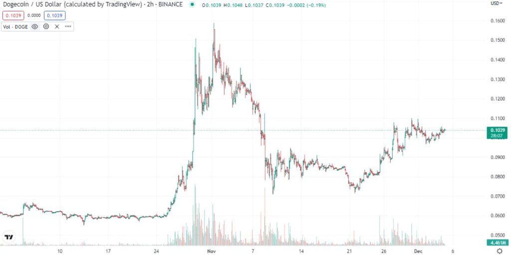 DogeCoin je rastao 29% u proslom tjednu, je li 1 USD blizu?