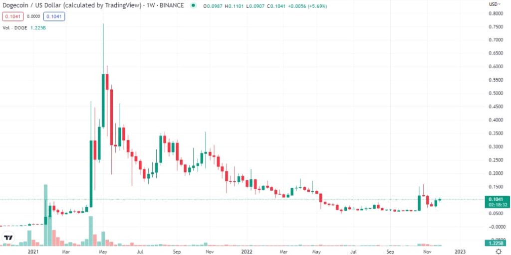 Može li Dogecoin probiti psihološku barijeru i preći magičnu granicu od 1 USD.