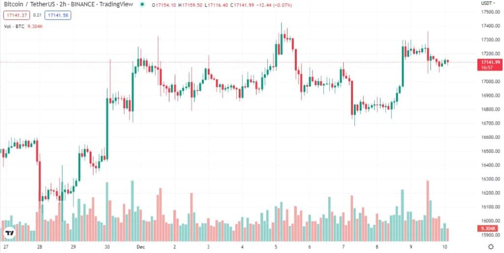 Cijena Bitcoin-a raste