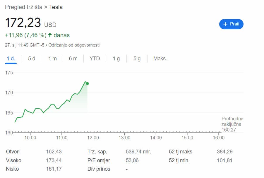 2022 rekordna godina za Teslu