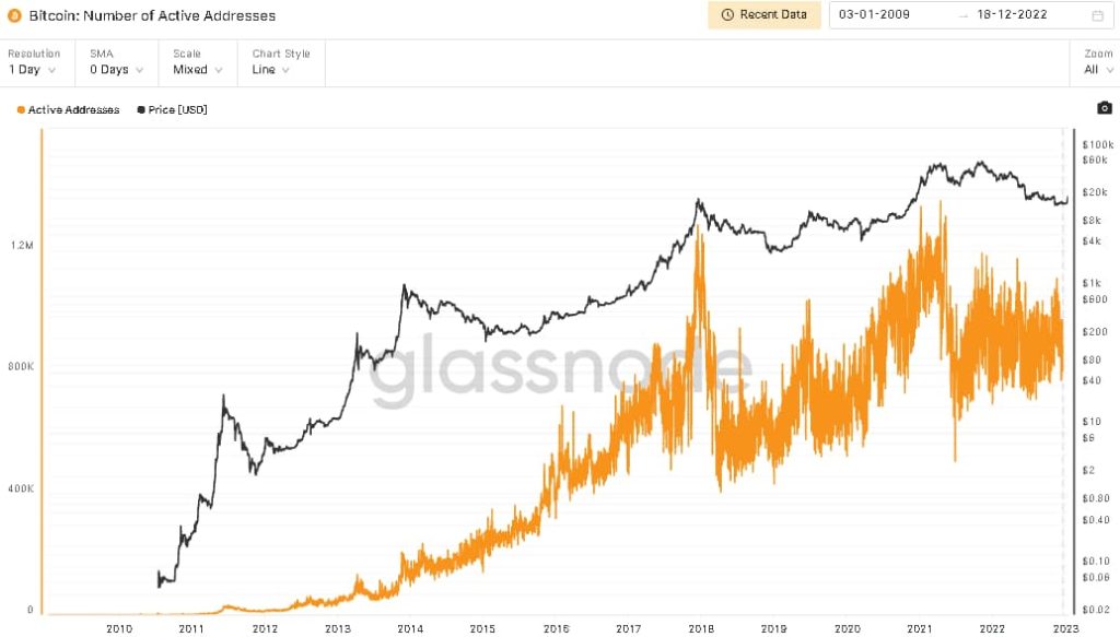 Bitcoin Glassnode