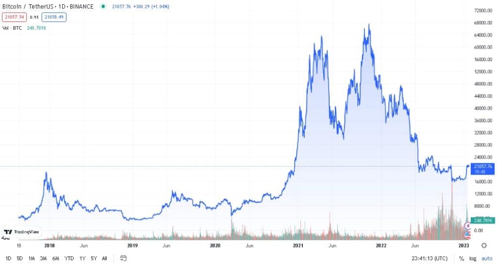 Bitcoin TradingView