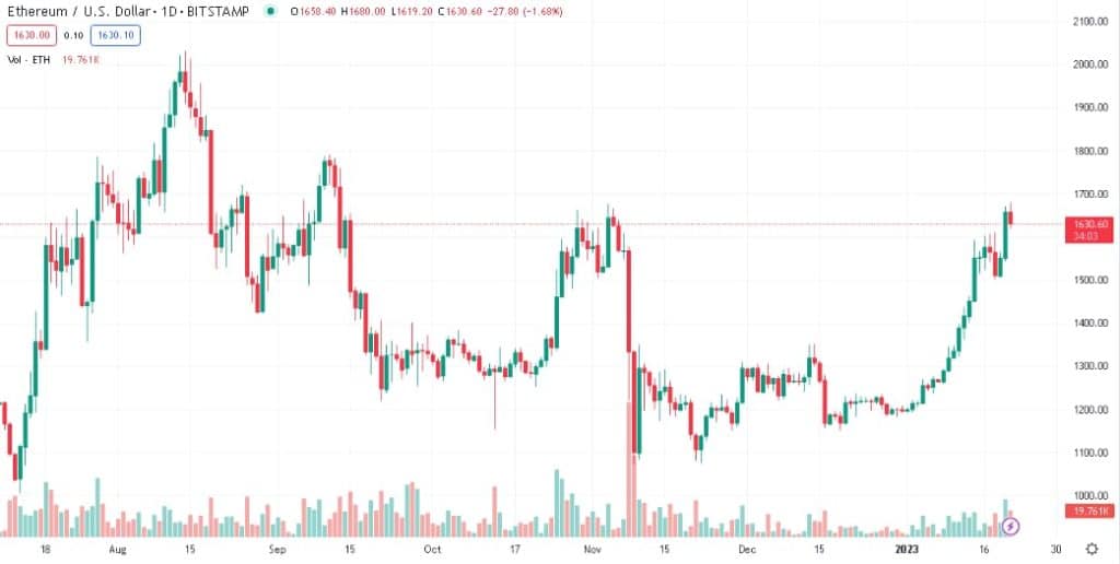 ETHUSD Grafikon Cijene