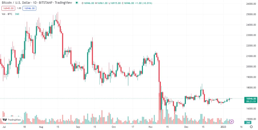 Može li BTC probiti otpor na 17.000 USD