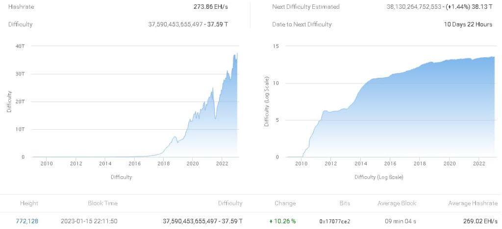 Poteškoće s rudarenjem na Bitcoin mreži porasle su za 10%