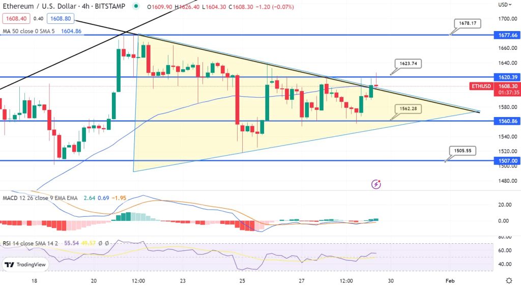 Predviđanje cijene Ethereuma