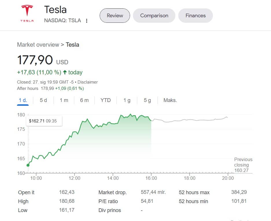 tesla dionice cijena