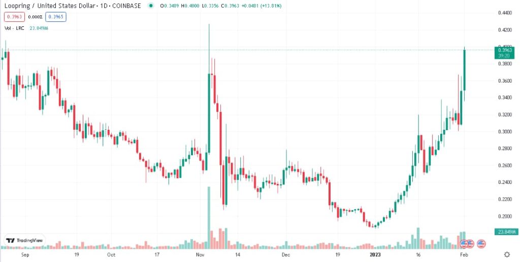 Loopring LRC - TradingView