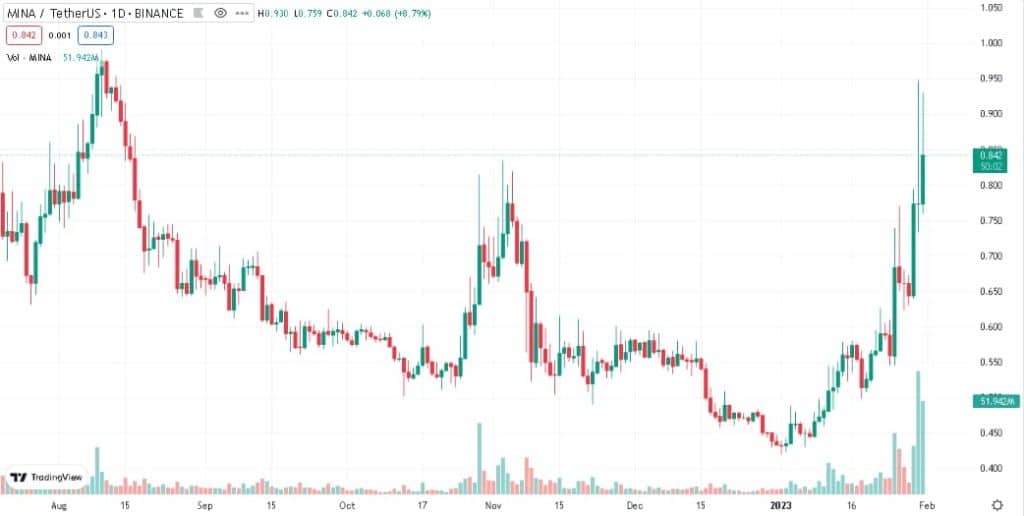 MINA TradingView