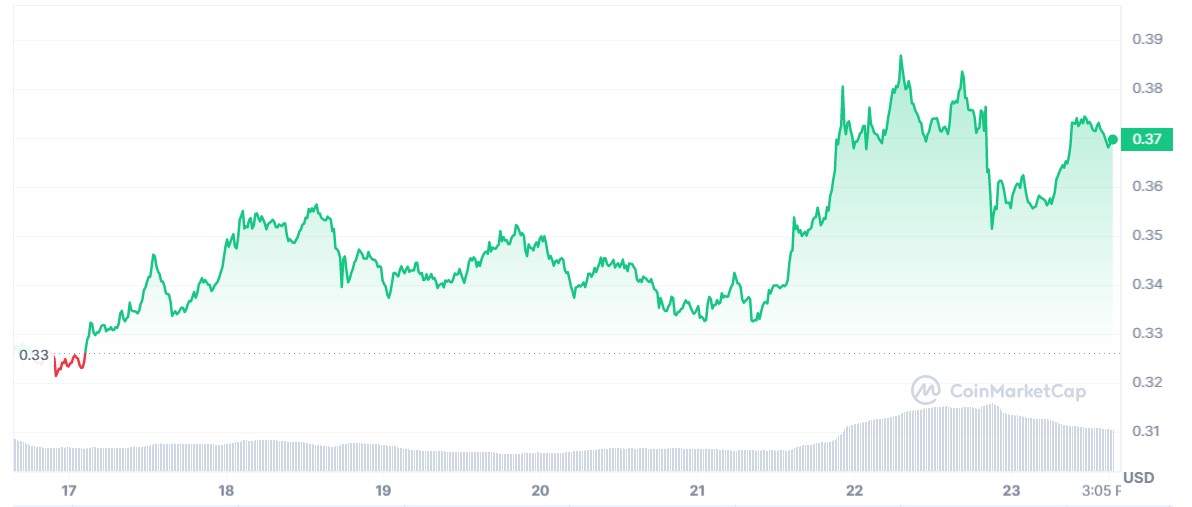 cardano cijena