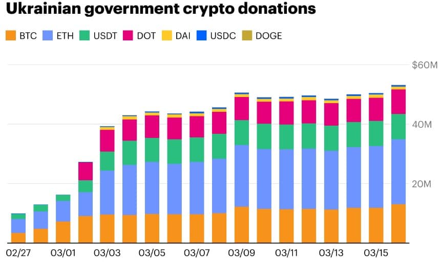 kripto donacije ukrajini