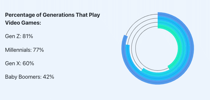 generacije koje igraju videoigice u procentima