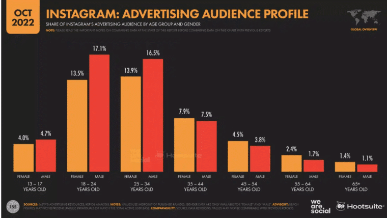 Instagram publika prema dobi